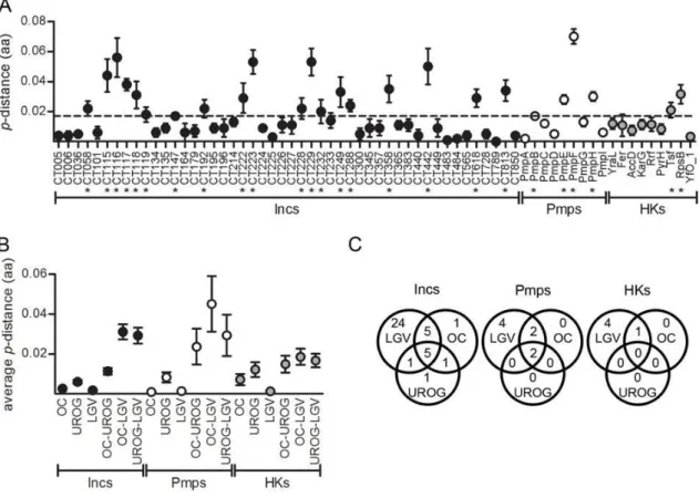 Figure  3.2.  Polymorphisms  in  C.  trachomatis  Inc  proteins.  Polymorphic  membrane  proteins (Pmps) and housekeeping proteins (HKs) were analyzed as reference