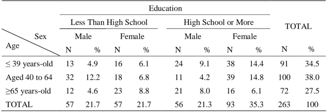 Table 1 - Distribution of participants by age, educational level, and sex.
