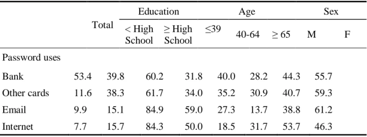 Table 2. Most frequent password uses per group (percentage of all 1415 passwords)