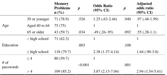 Table 3. Odds ratios for memory problems, such as forgetting and confusion, calculated using logistic regression and adjusted for age, education and number of passwords.