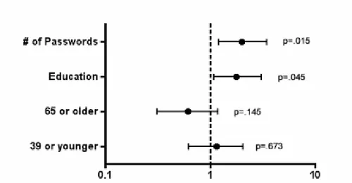 Figure 1. Odds Ratios of Confounding Passwords