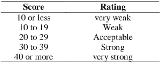 Table 1. Password Strength Scores