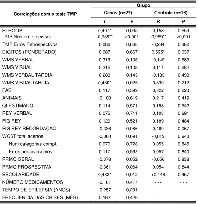 Tabela 5 - Coeficiente de correlação do teste TMP em comparação com os testes 