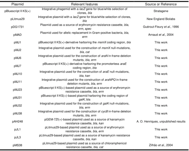 Table 2.2  –  List of plasmids used or constructed during the course of this work. 