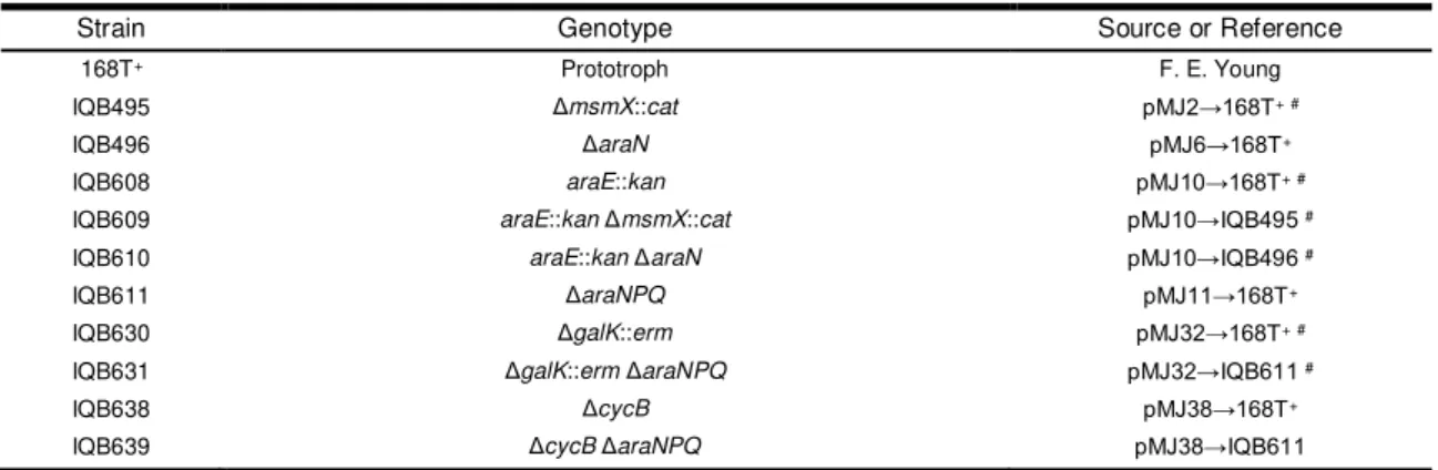 Table 2.3  –  List of B. subtilis strains used or constructed during the course of this work