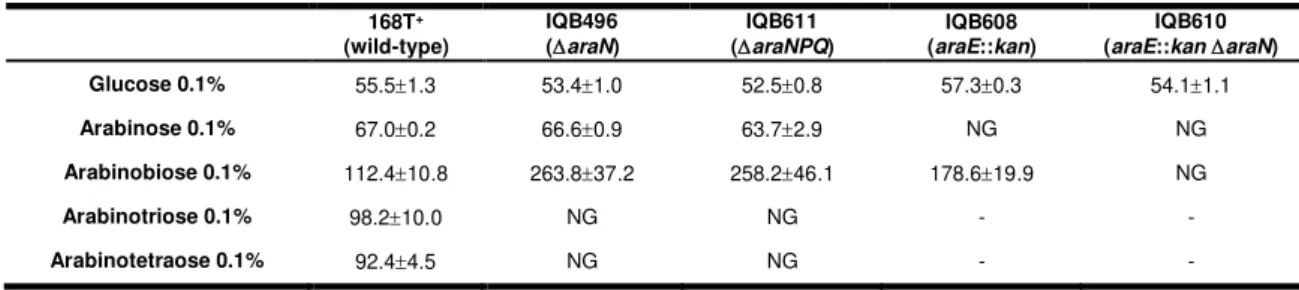 Table 2.4  –  Effect of different mutations in the uptake of  α -1,5-arabinooligosaccharides by B