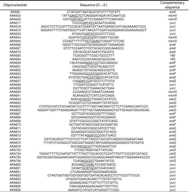 Table 3.1  –  List of all oligonucleotides used during the course of this work.  