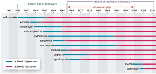 Figure 1.1. Deployment of new antibiotics has been accompanied by the development of bacterial  resistance (Dantas and Sommer, 2014)