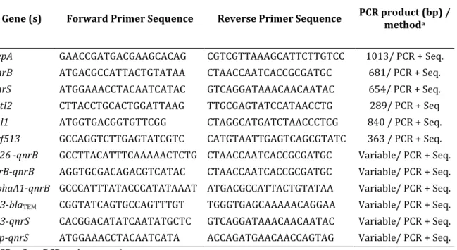 Table  3.1  Primers  used  in  the  molecular  characterization  of  PMQR  determinants,  β -lactamases,  integrons and genetic context of Qnr-encoding genes