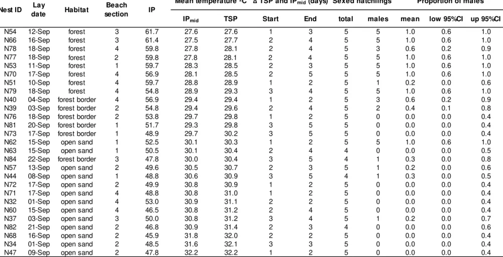 Table S3. Summary information for 27 green turtle clutches, incubated under natural conditions at Poilão Island, Guinea-Bissau, and  respective number and proportions of male hatchlings sexed from each clutch