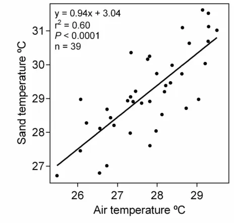 Figure S4. Linear regression between mean bi-weekly sand temperature at  Poilão and air temperature in Bolama (http://cdo.ncdc.noaa.gov/CDO/cdo, 50km  distant).