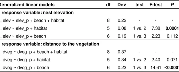 Table 2. Summary of model comparison, to determine which environmental  factors, beach section (beach), and nesting habitat (habitat: ‘forest’, ‘forest  border’ or ‘open sand’) predict i