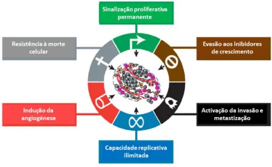 Figura  I.2  -  Esquema  que  apresenta  seis  capacidades  adquiridas  pelas  células  neoplásicas  que  possibilitam o crescimento e a disseminação dos tumores (adaptado de Hanahan e Weinberg, 2011)