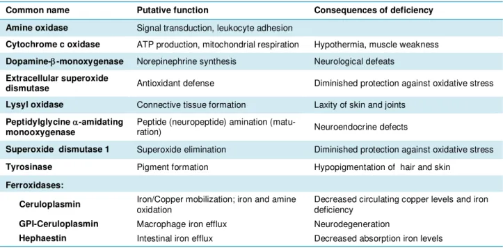 Table 1.1 | Mammal cuproenzymes. 