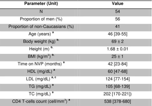Table 3.4 Anthropometric and clinical data from the included patients. 