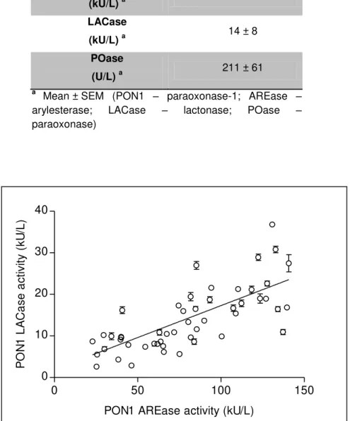 Table 3.7 PON1 activities in serum samples. 