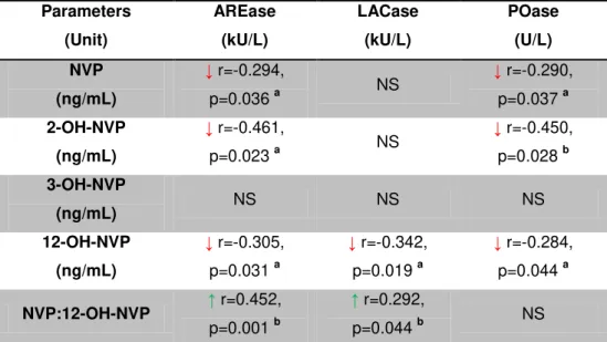 Table  3.10  Correlations  found  between  the  analytes  concentrations  and  PON1 activities