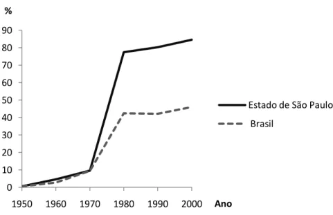 Figura 3. Evolução do percentual da população total coberta por fluoretação da água  de abastecimento público, no Brasil e no Estado de São Paulo, no período de 1950 a  2000