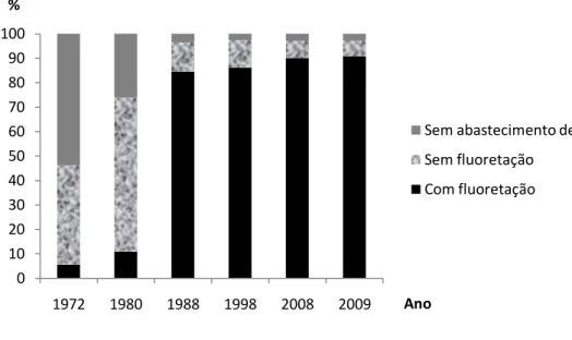 Figura 4. Proporção da população urbana com abastecimento de água e presença de  fluoretação no Estado de São Paulo, no período de 1972 a 2009