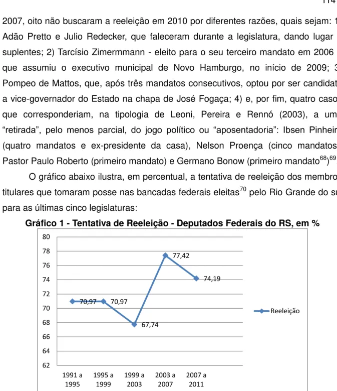 Gráfico 1 - Tentativa de Reeleição - Deputados Federais do RS, em % 