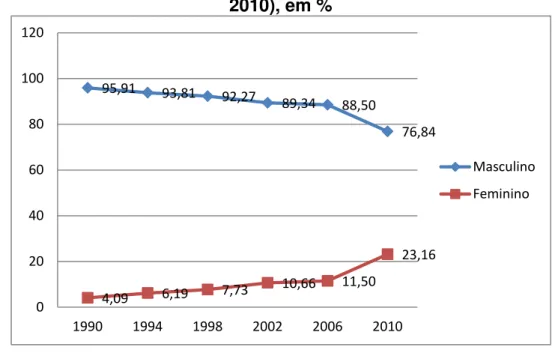 Gráfico 2 - Candidaturas à Câmara dos Deputados conforme o Sexo (1990- (1990-2010), em % 