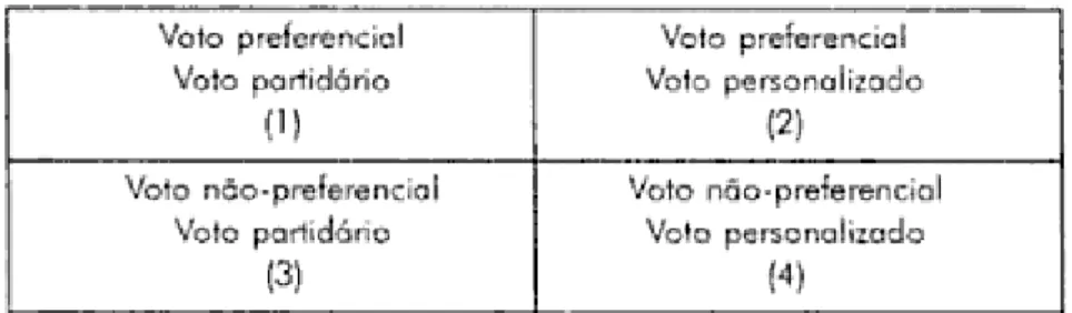 Figura 2 - Combinação entre voto preferencial/ não- não-preferencial e voto partidário/personalizado 