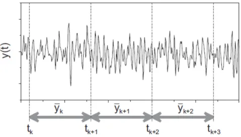 Figura 2.3 – Quantidades utilizadas para calcular a variância de Allan.