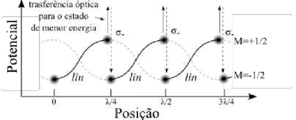 Figura 3.2 - Esquema do resfriamento Sisyphus por gradientes de polarização, em um átomo com          e       