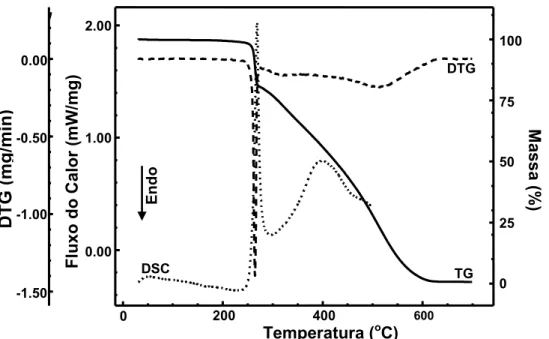 Figura 12. Curvas TG/DTG e DSC obtidas a 10 o C/min da amostra de  rifampicina (polimorfo I)