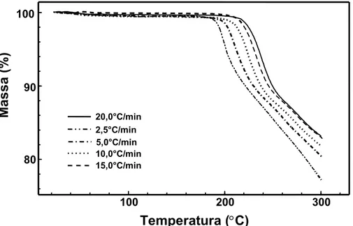 Figura 21. Curva do logaritmo da razão de aquecimento em função do inverso da  temperatura para o polimorfo II