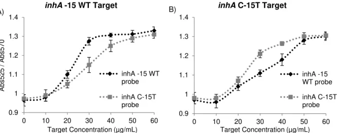 Figure  3.6  Optimisation  of  PCR  product  concentration  for  Au-nanoprobes  discrimination  assay