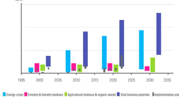 Figure 1.4 - This diagram shows a summary of biomass potential at European level (by sector and in  total) in the past, present and future perspective