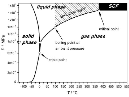 Figure 2.7 - Phase diagram of water. Characteristic points as well as the subcritical region are indicated