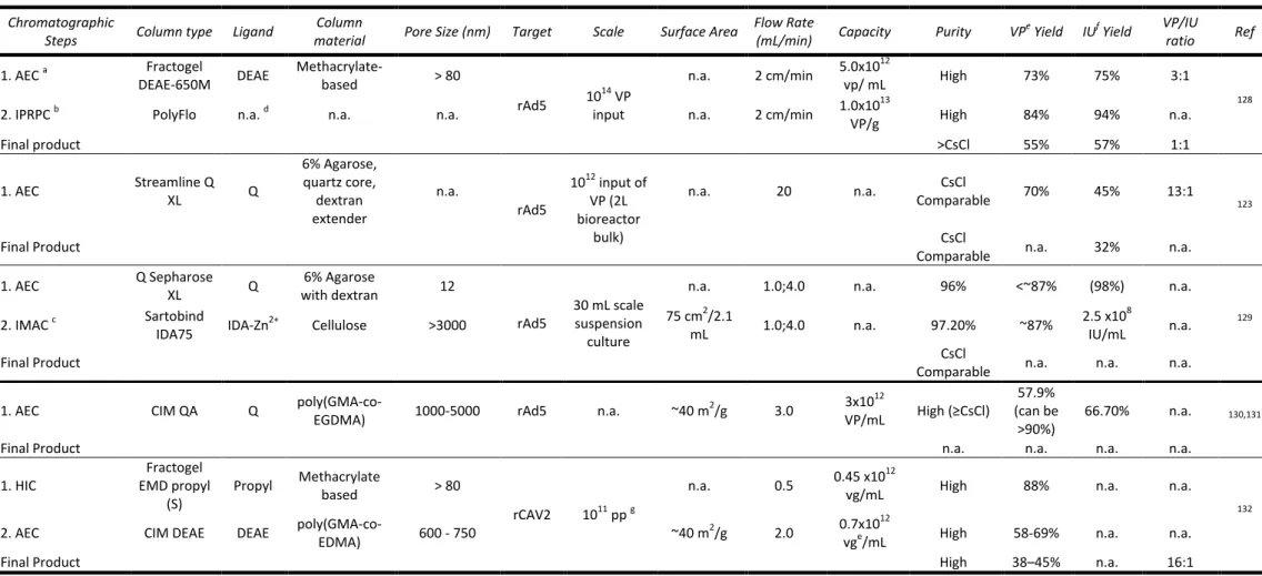 Table 3.2.- Summary of possible combinations of chromatographic steps in Ad purification steps