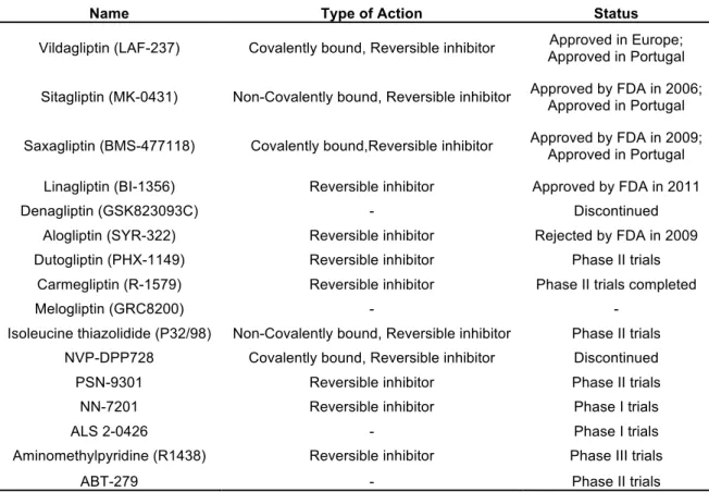 Table 3: Examples of DPP IV inhibitors  [5, 61, 73, 74, 81, 142, 149, 150, 153-156]