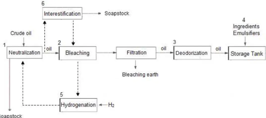 Figure 2.1 – Flowsheet of the refinery process used by FIMA.  