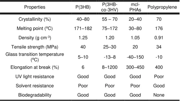 Table 2.2 – Comparison of the physical properties of scl-PHAs and mcl-PHAs with polypropylene (Adapted  from Koller et al., 2010)