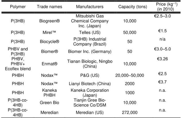 Table 2.5 – The current and potential large volume manufacturers of polyhydroxyalkanoates, n.a.: data not  available (Adapted from Kosior et al., 2006)
