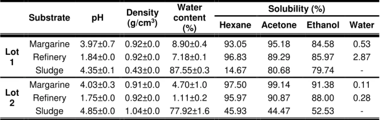 Table 4.1 – Physical properties of fat wastes. The values of pH, density and water content are shown ± SD  (n=2)