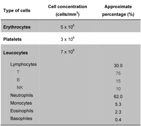 Table I.1 – Main cells of the peripheral blood (Arosa et al., 2007). 