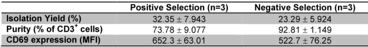 Table III.1 – Comparison between positive and negative selection 