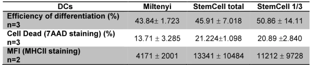 Table III.3 – Comparison between mo-DCs differentiated from CD14 +  monocytes isolated using  positive selection kits from different vendors: Miltenyi and StemCell