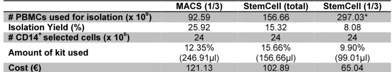 Table III.6 – Comparison between costs associated with CD14 +  monocytes positive selection using  kits from Miltenyi and StemCell