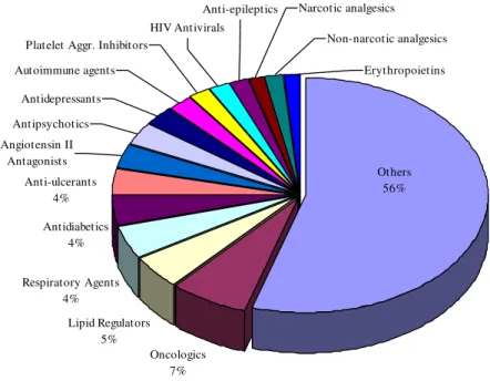 Figure 1.1- Top 15 Medicine Sales 2009, adapted from report of (Midas 2009)