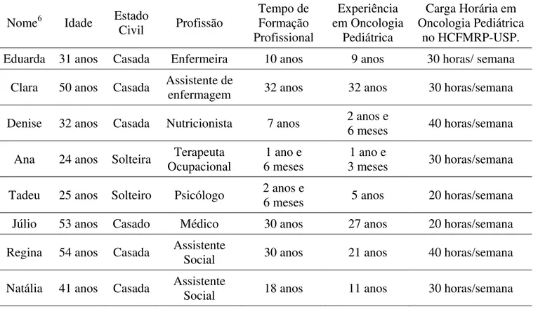 Tabela 1 - Caracterização dos participantes segundo idade, estado civil, profissão, tempo de  formação, experiência na área de Oncologia Pediátrica e carga horária de trabalho em  Oncologia Pediátrica junto ao HCFMRP-USP