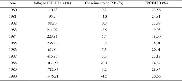Tabela 3  – Indicadores macroeconômicos da economia brasileira (1980-1990) 