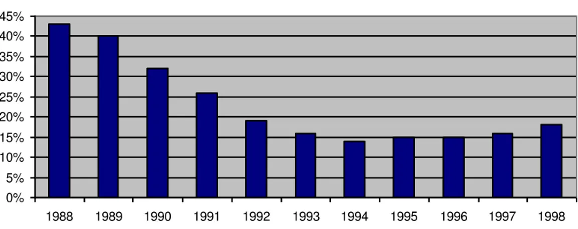 Gráfico 1 - Alíquotas nominais médias de importação no Brasil (1988  – 1998)  Fonte: REGO, José Marcio; MARQUES, Rosa Maria (Orgs)