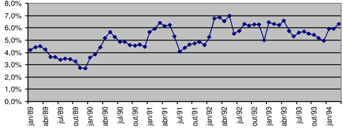 Gráfico 2 - Taxa de desemprego no Brasil (1989 – 1994)  Fonte: Ipeadata (2010). 