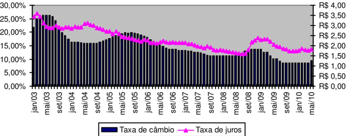 Gráfico 4 - Taxa de câmbio e taxa de juros no Brasil durante o governo Lula Fonte: Taxa de câmbio = Ipeadata (2010)