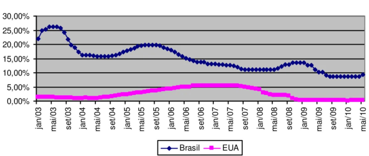 Gráfico 6 -  Taxa de juros anual Brasil e EUA